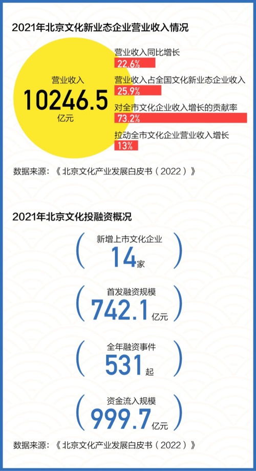 数读 连续六年位居全国第一，揭秘北京文化产业如何创新发展数字文化创意内容应用服务